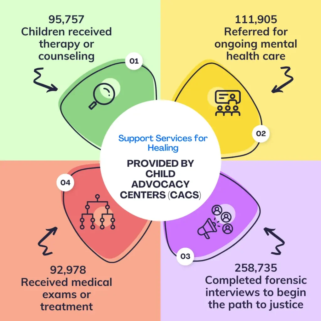 data of Provided by Child Advocacy Centers (CACs)