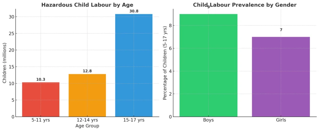 Age, Gender, and Child Labour Facts