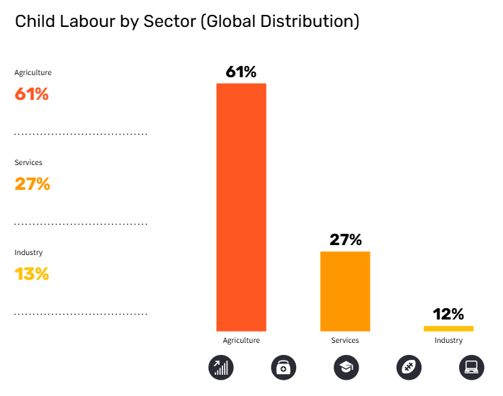 Child Labour by Sector (Global Distribution)