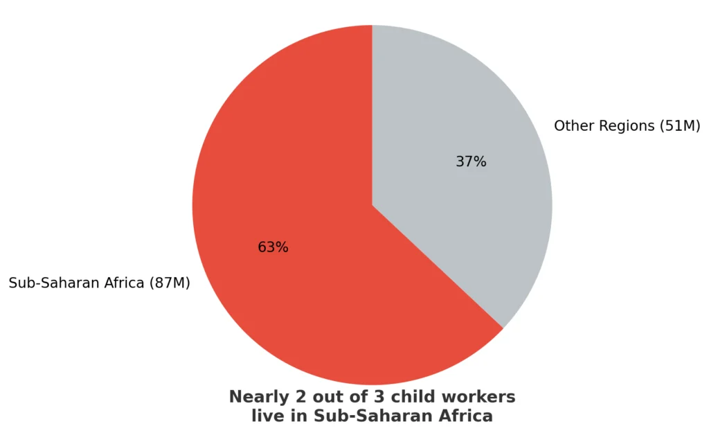 Regional Child Labour Facts