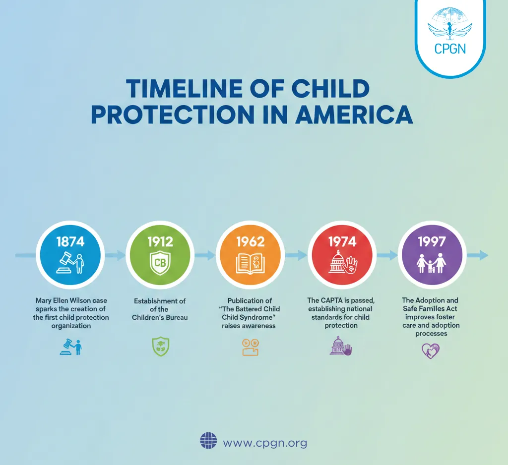 Infographic What Is the History of Child Protection in America